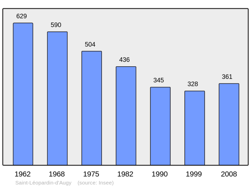 Soubor:Population - Municipality code 03241.png