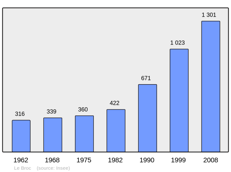 Soubor:Population - Municipality code 06025.png