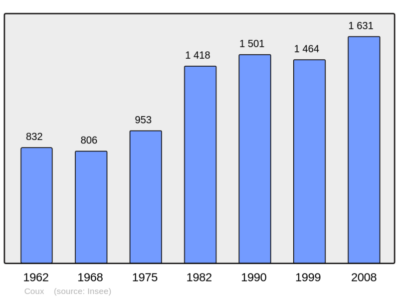 Soubor:Population - Municipality code 07072.png