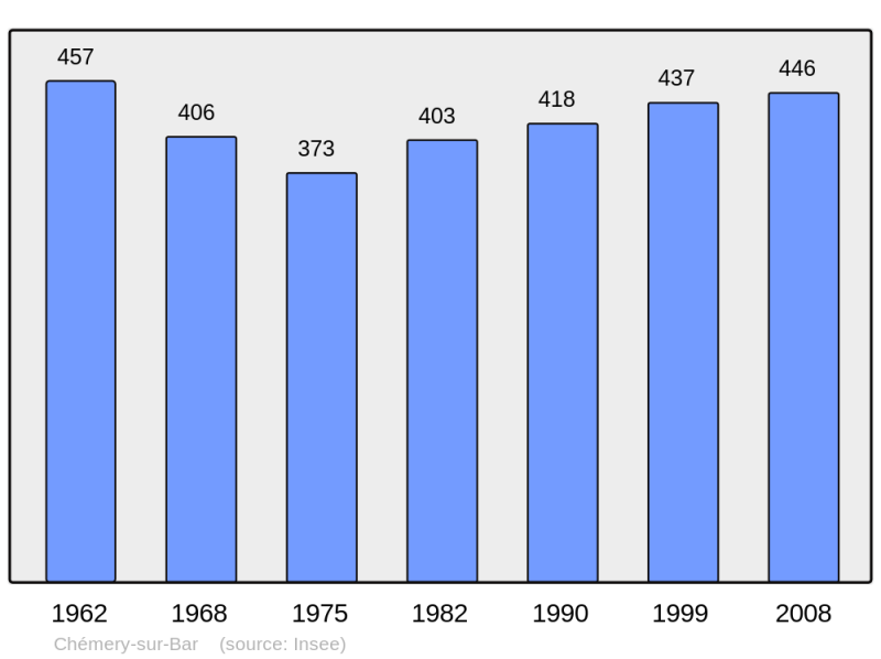 Soubor:Population - Municipality code 08115.png