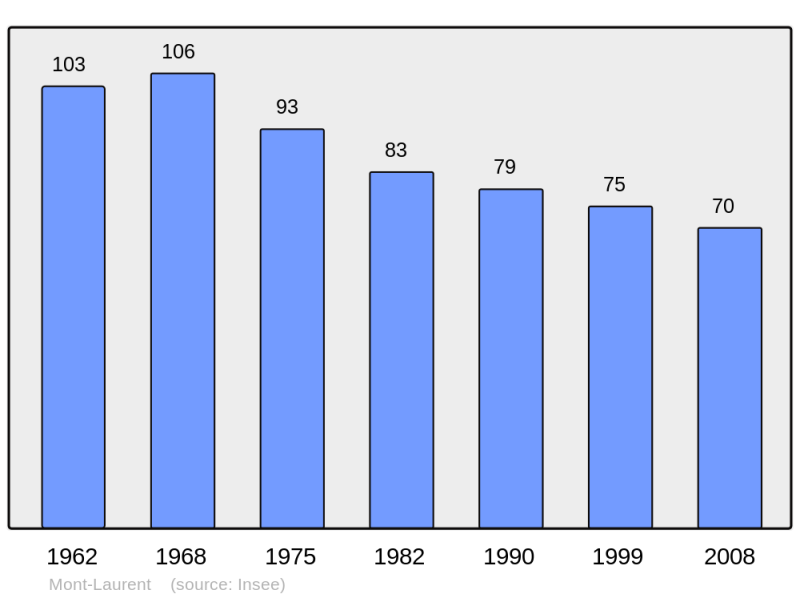 Soubor:Population - Municipality code 08306.png