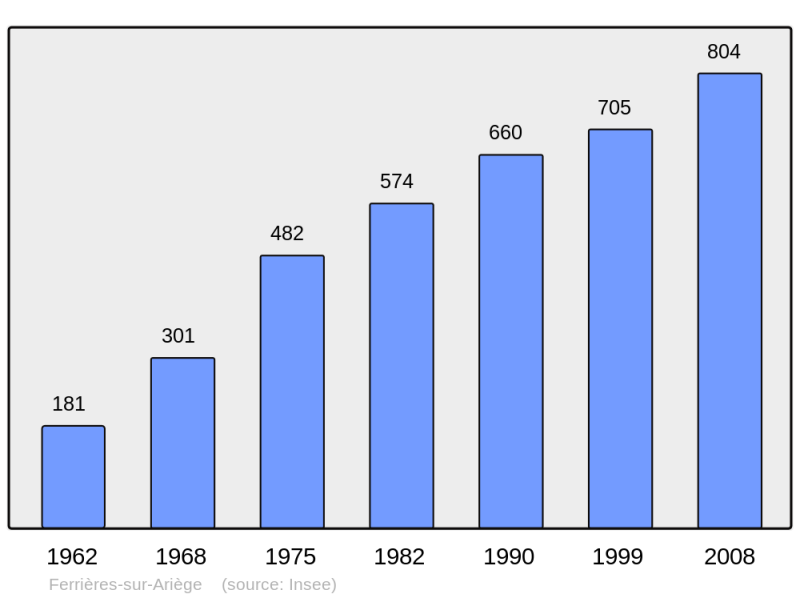Soubor:Population - Municipality code 09121.png