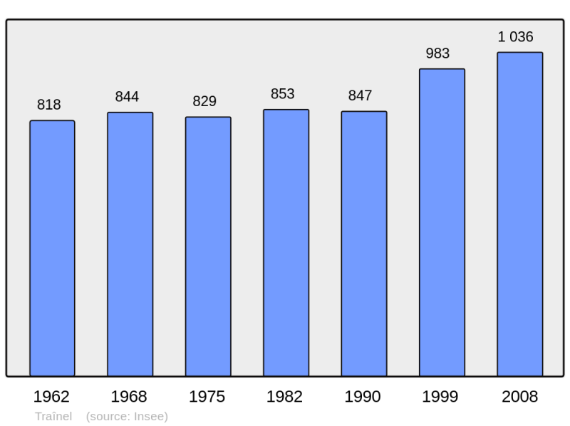 Soubor:Population - Municipality code 10382.png