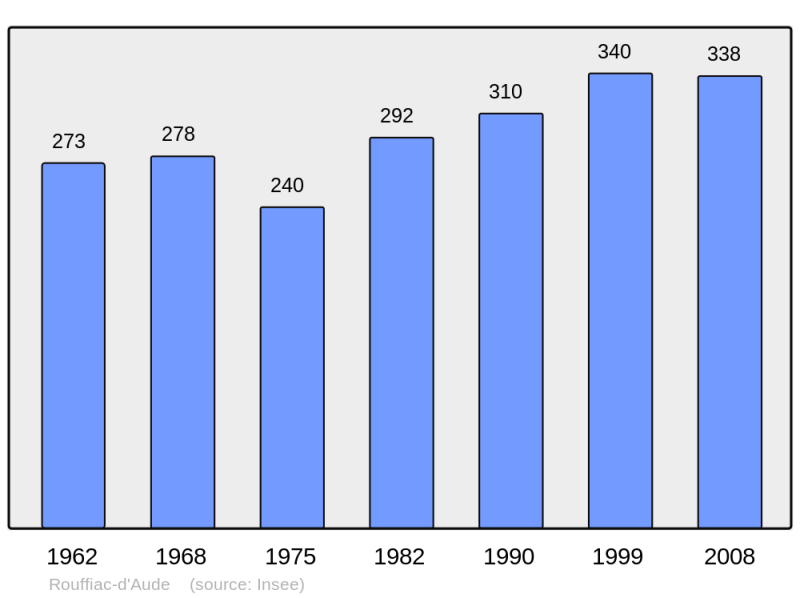 Soubor:Population - Municipality code 11325.png