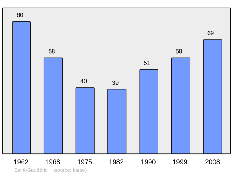 Soubor:Population - Municipality code 11343.png