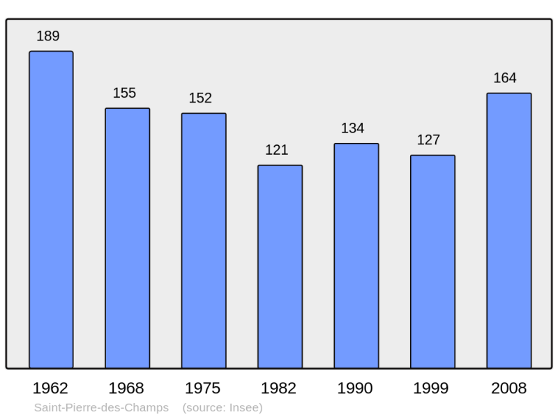 Soubor:Population - Municipality code 11363.png