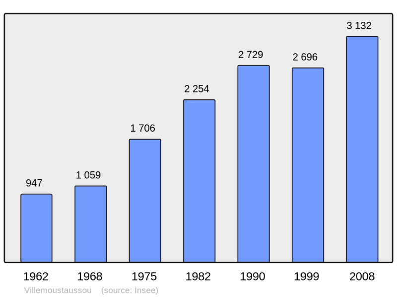 Soubor:Population - Municipality code 11429.png