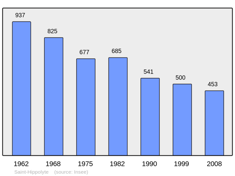 Soubor:Population - Municipality code 12226.png