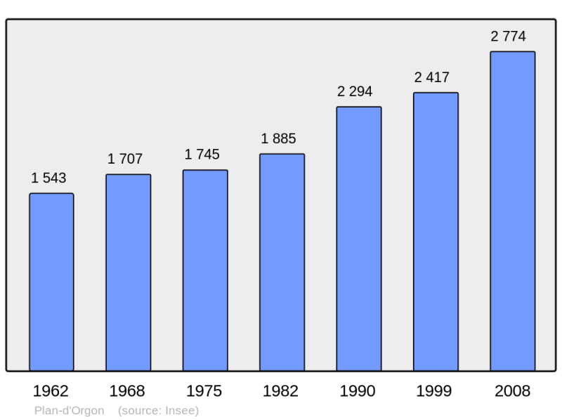 Soubor:Population - Municipality code 13076.png