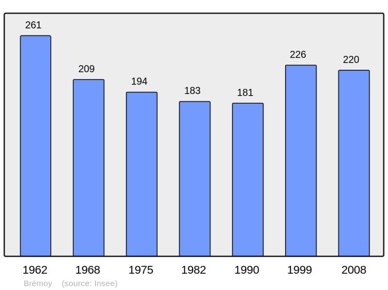 Soubor:Population - Municipality code 14096.png