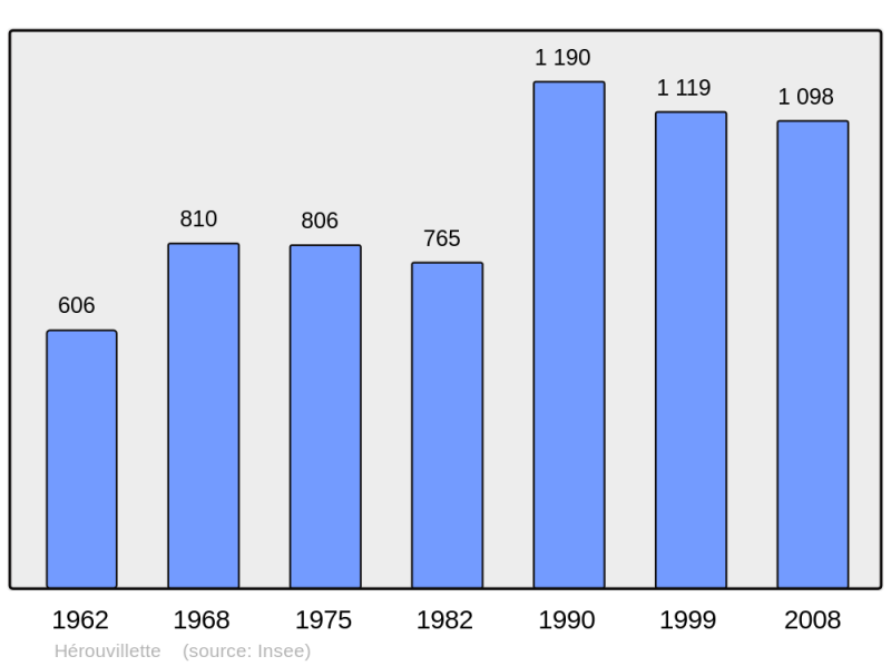 Soubor:Population - Municipality code 14328.png