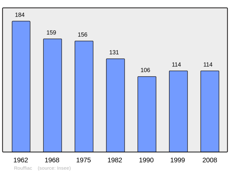 Soubor:Population - Municipality code 16284.png