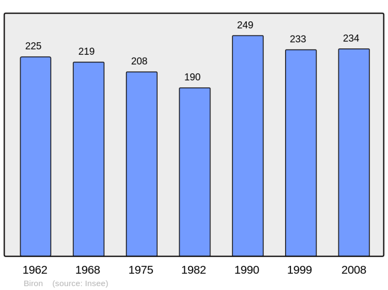 Soubor:Population - Municipality code 17047.png