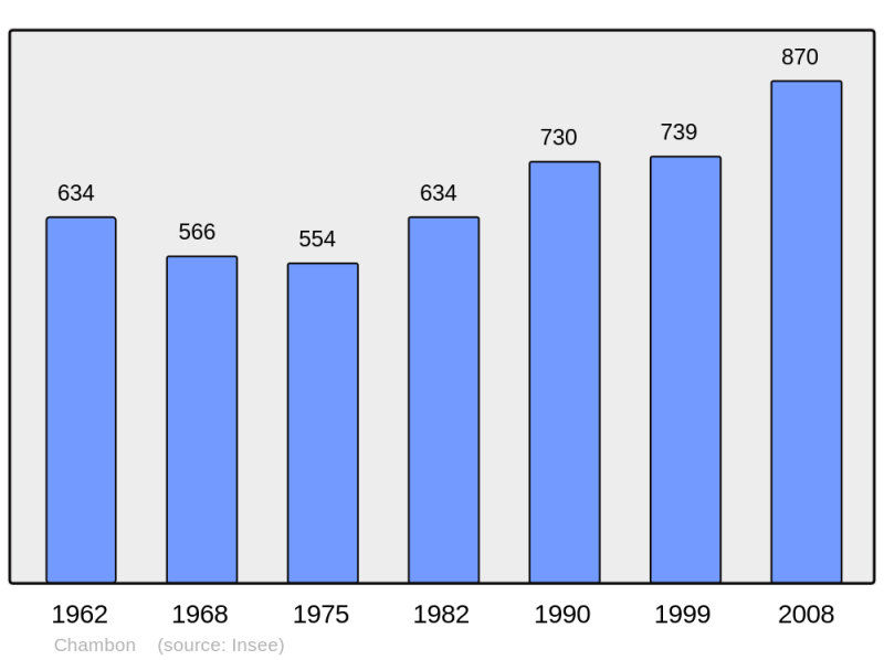 Soubor:Population - Municipality code 17080.png