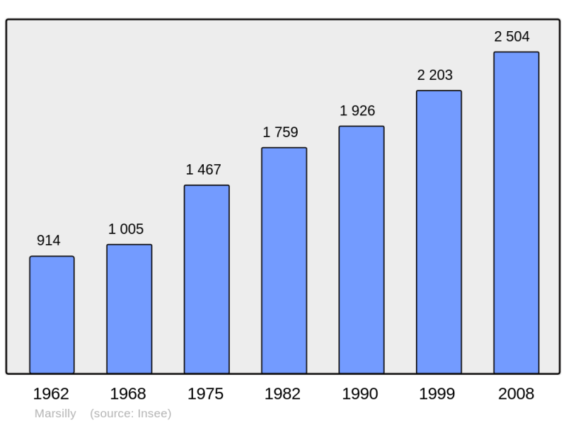 Soubor:Population - Municipality code 17222.png