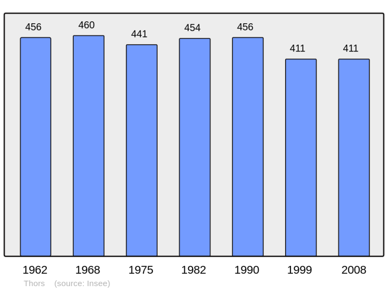 Soubor:Population - Municipality code 17446.png