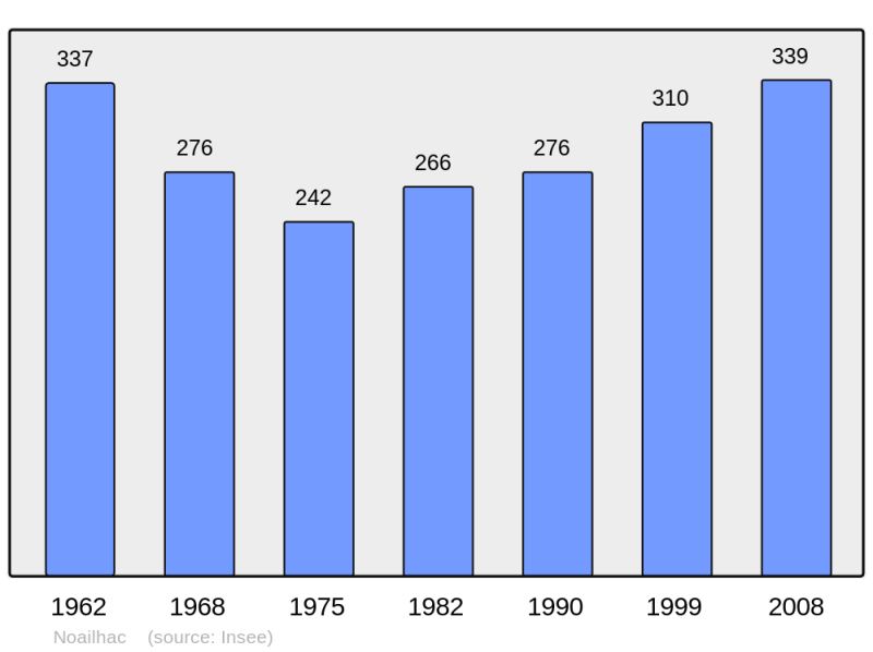 Soubor:Population - Municipality code 19150.png