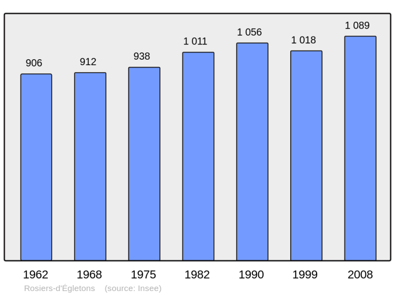 Soubor:Population - Municipality code 19176.png