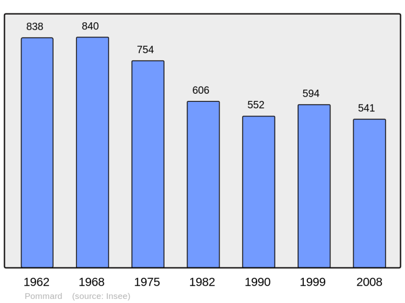 Soubor:Population - Municipality code 21492.png