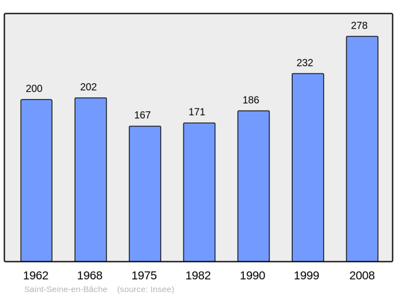 Soubor:Population - Municipality code 21572.png