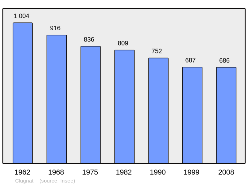 Soubor:Population - Municipality code 23064.png