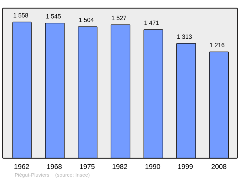 Soubor:Population - Municipality code 24328.png
