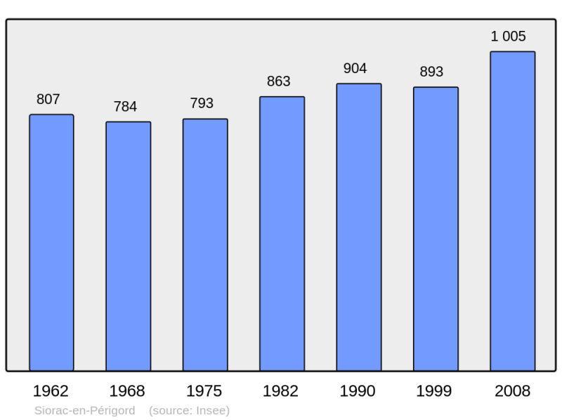 Soubor:Population - Municipality code 24538.png