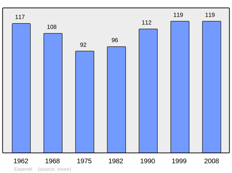 Soubor:Population - Municipality code 26122.png