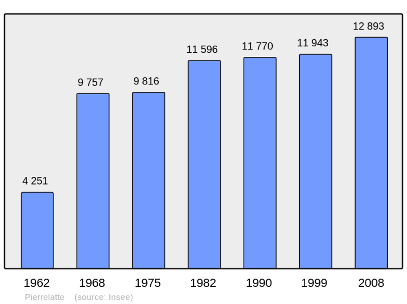 Soubor:Population - Municipality code 26235.png