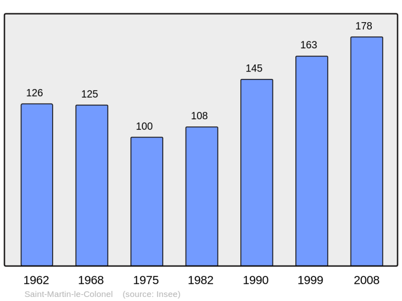 Soubor:Population - Municipality code 26316.png