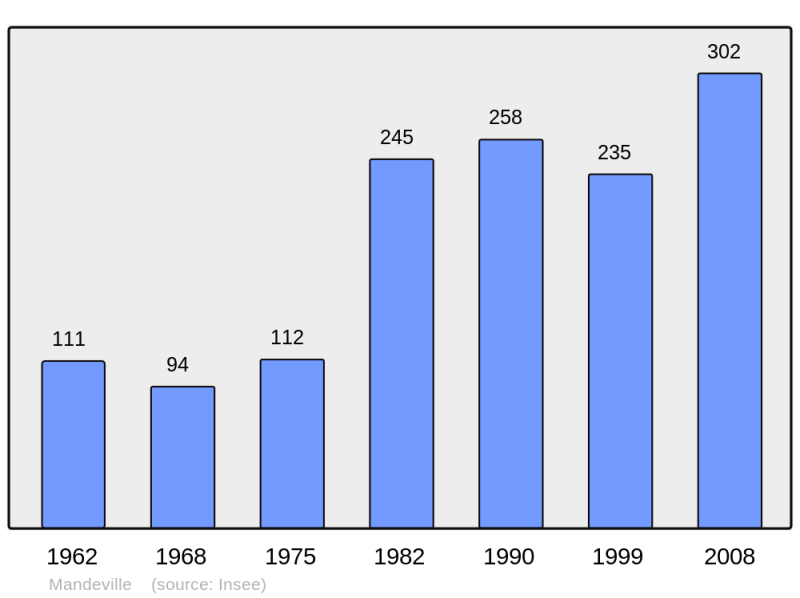 Soubor:Population - Municipality code 27382.png