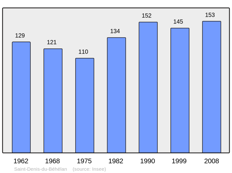 Soubor:Population - Municipality code 27532.png