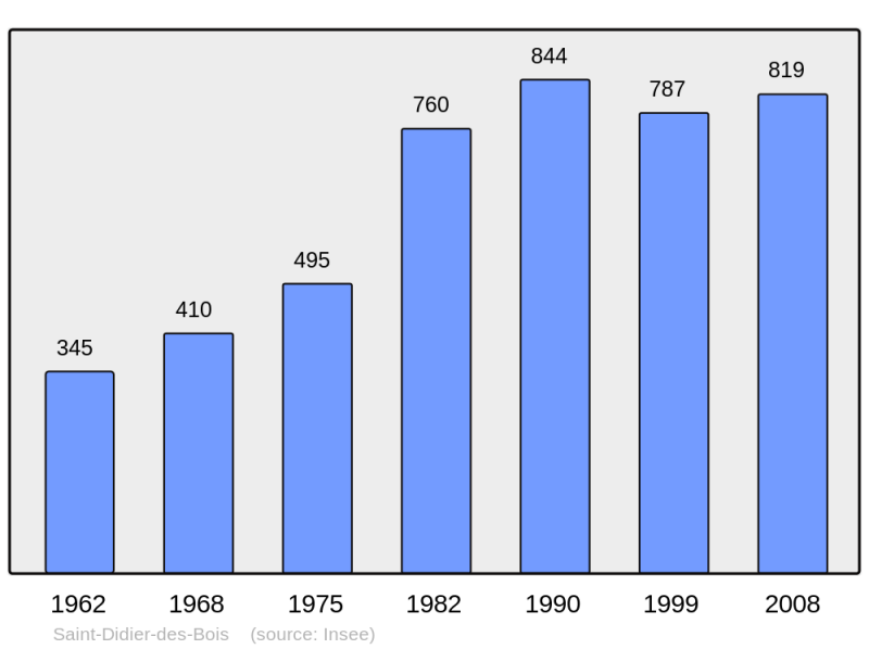 Soubor:Population - Municipality code 27534.png
