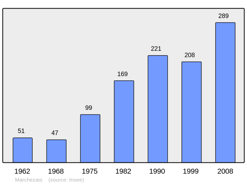 Soubor:Population - Municipality code 28235.png