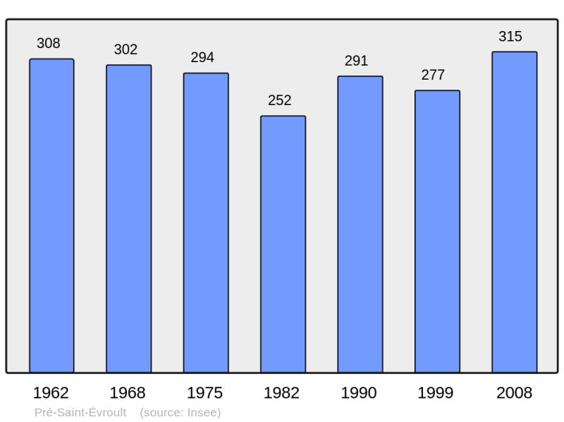 Soubor:Population - Municipality code 28305.png