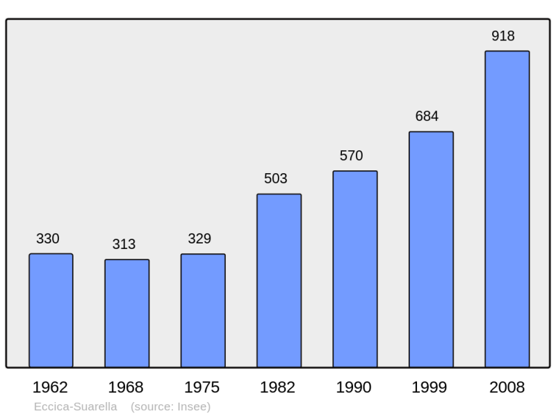 Soubor:Population - Municipality code 2A104.png