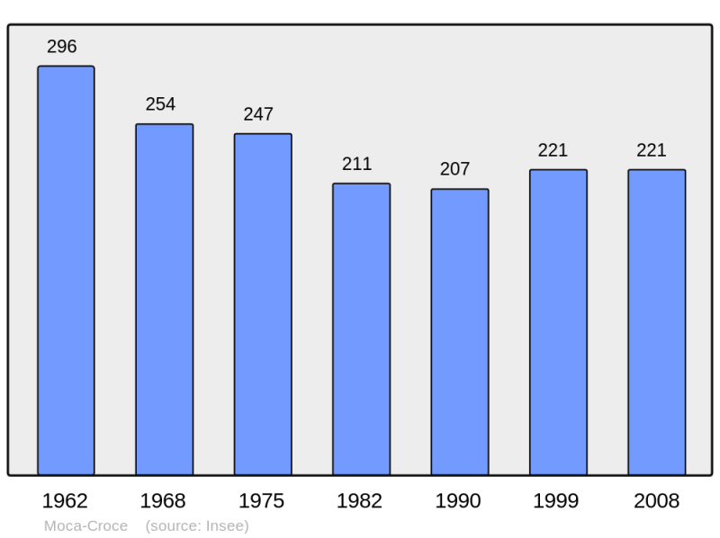 Soubor:Population - Municipality code 2A160.png