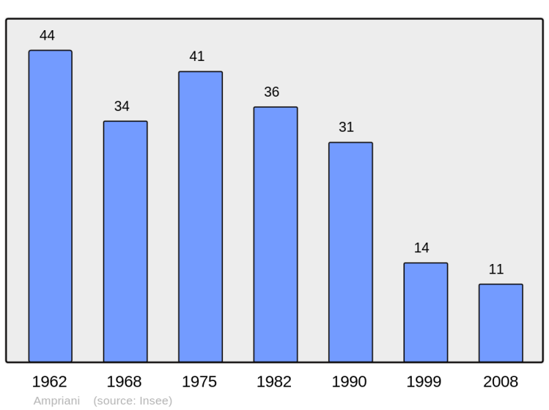 Soubor:Population - Municipality code 2B015.png