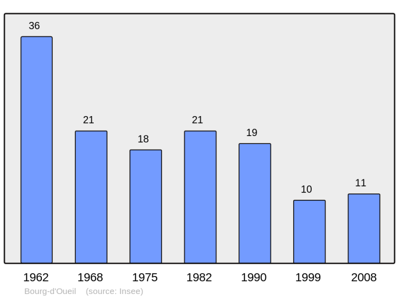 Soubor:Population - Municipality code 31081.png