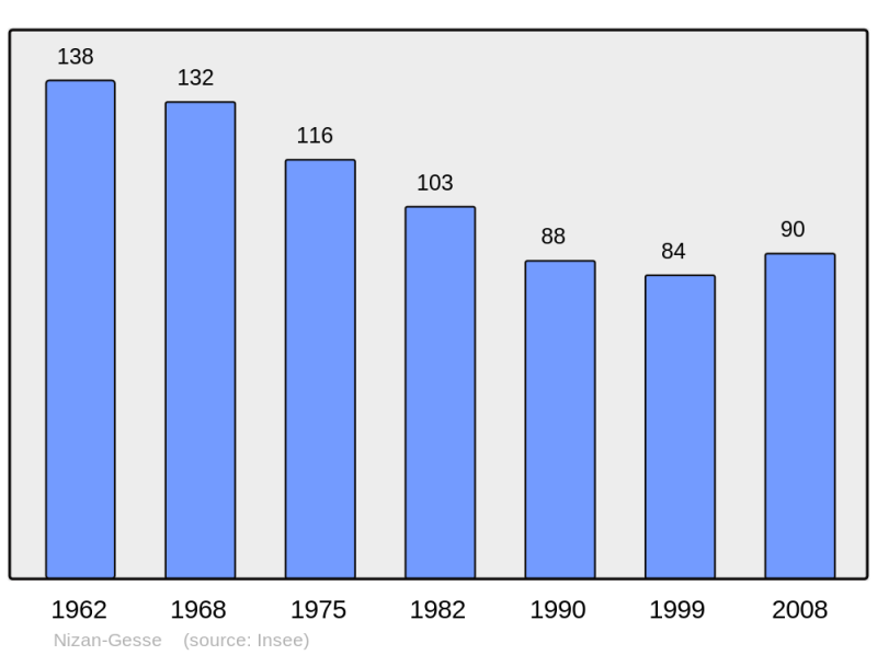 Soubor:Population - Municipality code 31398.png