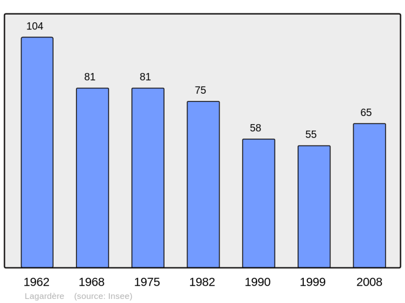 Soubor:Population - Municipality code 32178.png
