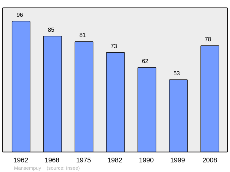 Soubor:Population - Municipality code 32229.png
