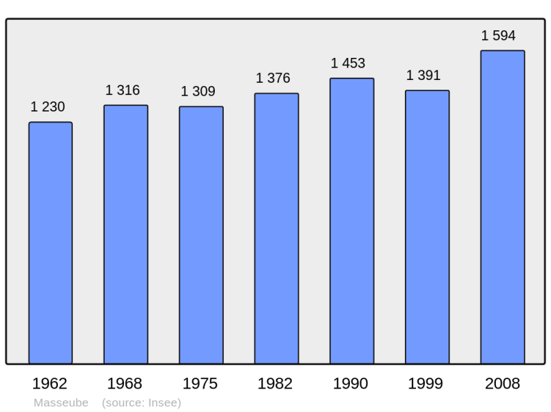 Soubor:Population - Municipality code 32242.png