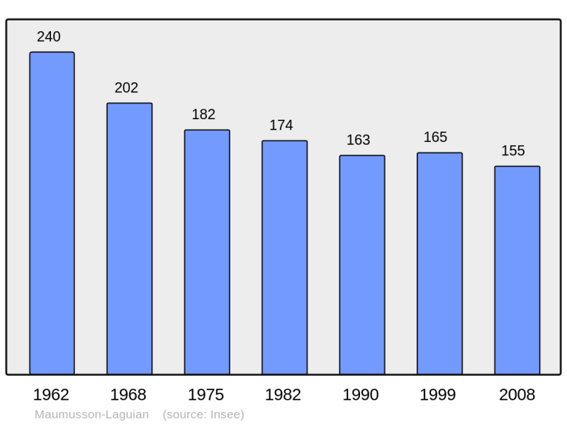 Soubor:Population - Municipality code 32245.png