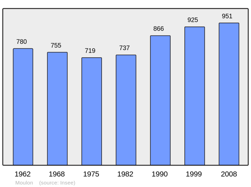Soubor:Population - Municipality code 33298.png