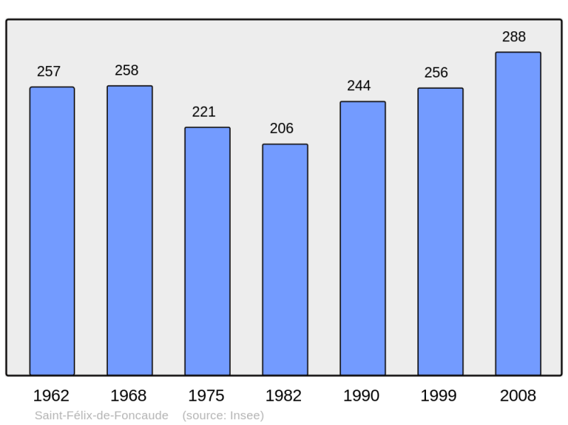 Soubor:Population - Municipality code 33399.png