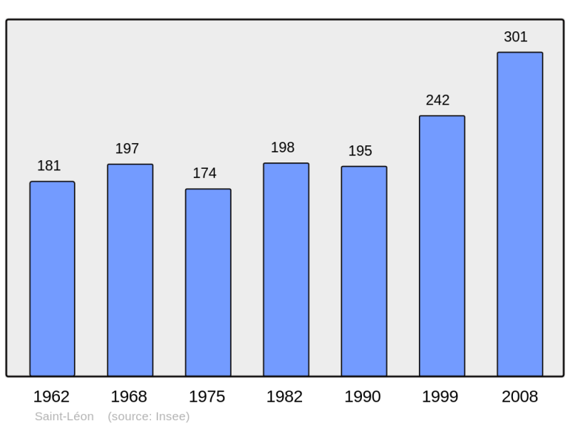 Soubor:Population - Municipality code 33431.png