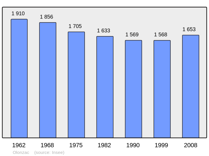 Soubor:Population - Municipality code 34189.png