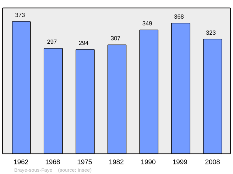 Soubor:Population - Municipality code 37035.png