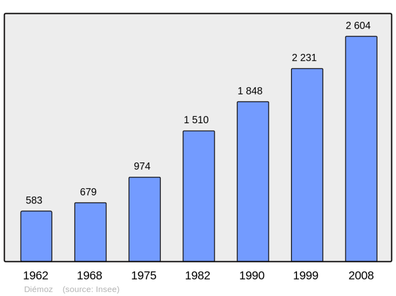 Soubor:Population - Municipality code 38144.png